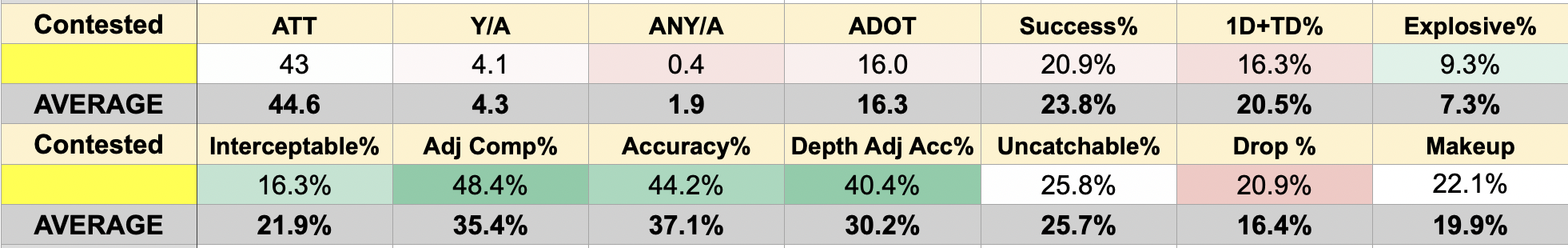 Dante Moore's contested pass profile from the Impact Study. Stats are color coded against the results of the 44-QB pool. 